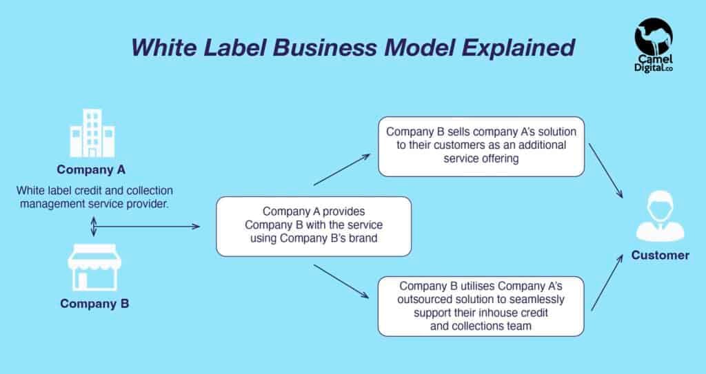 Breakdown White Label Businnes Model