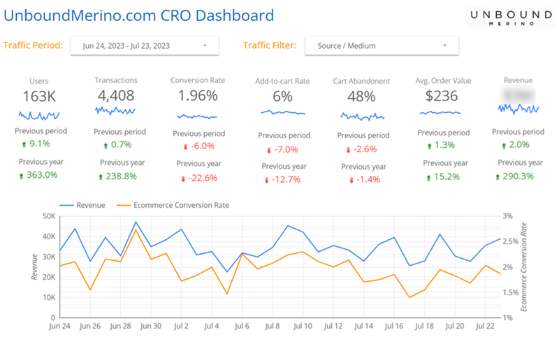 conversion rate optimization (CRO)