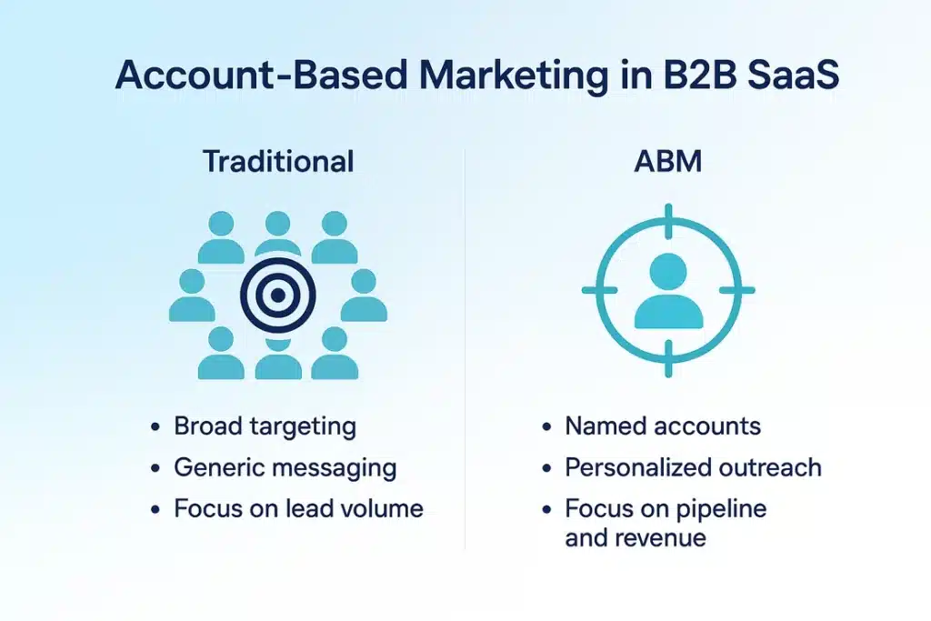 ABM vs traditional marketing