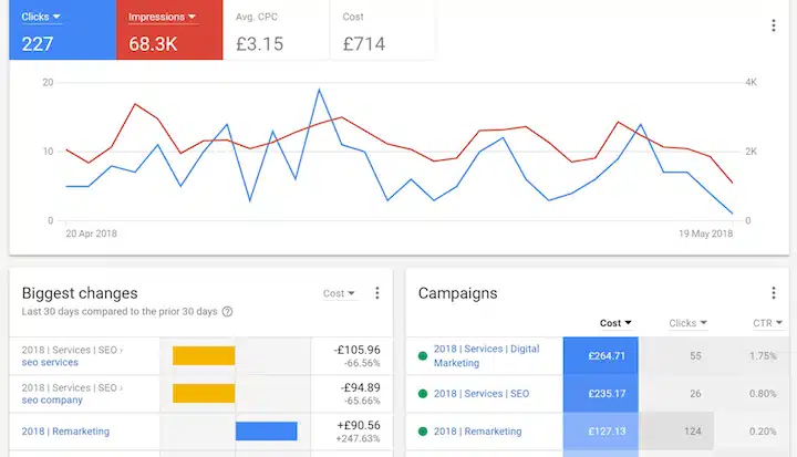 paid campaign analysis