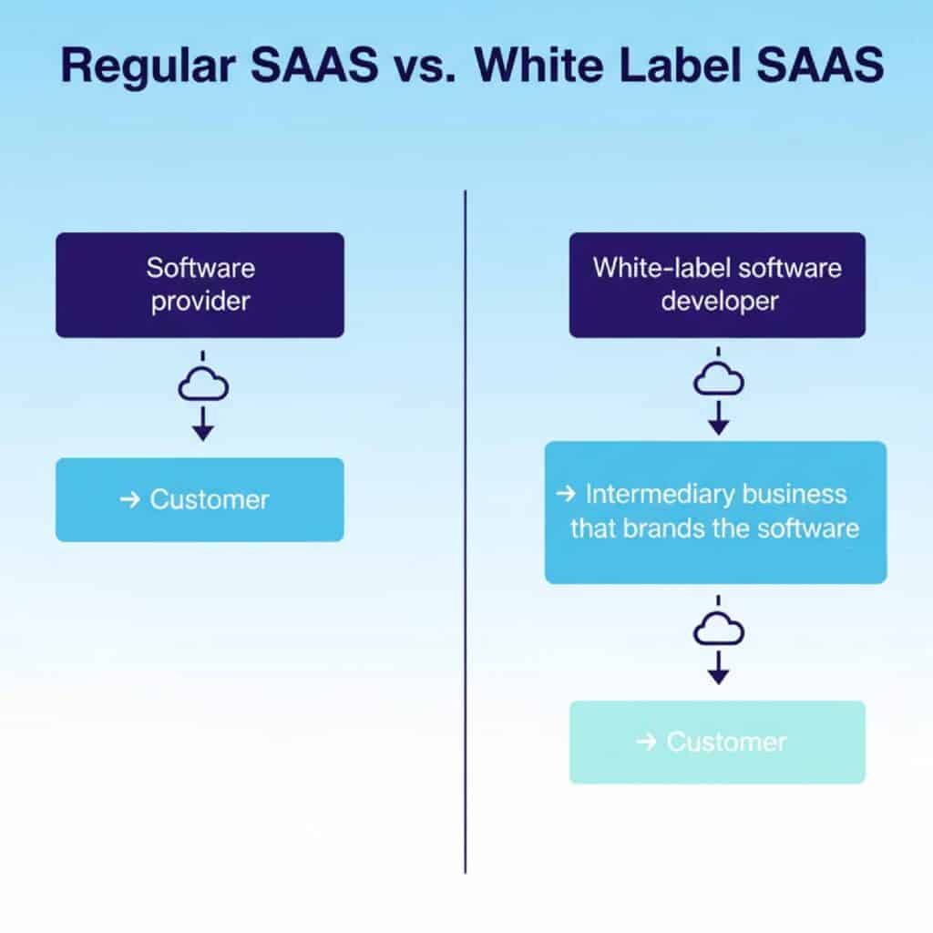 Regular SaaS vs White Label SaaS