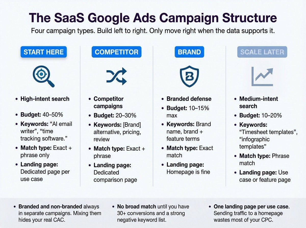 SaaS google ads campaign structure