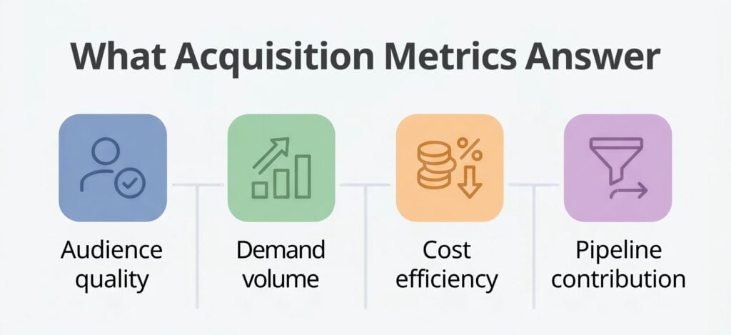 Acquisition metrics