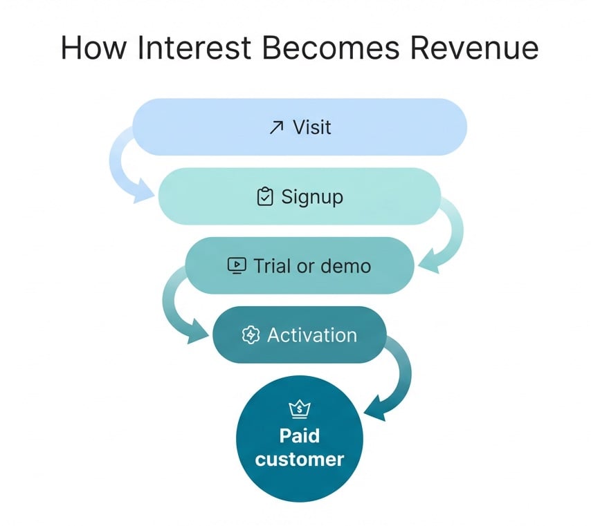 How interest becomes revenue
