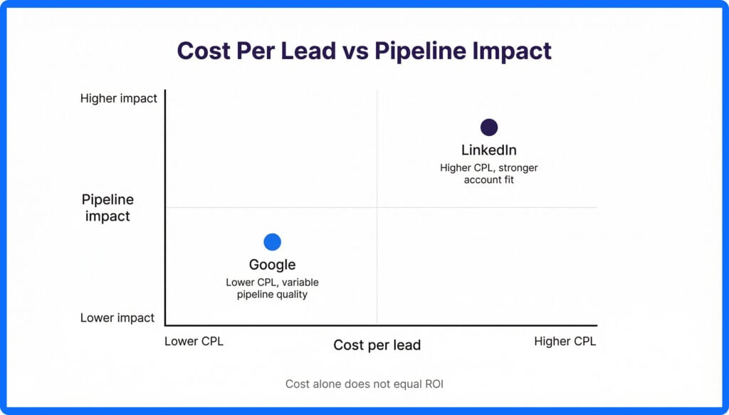 Cost per lead vs pipeline impact