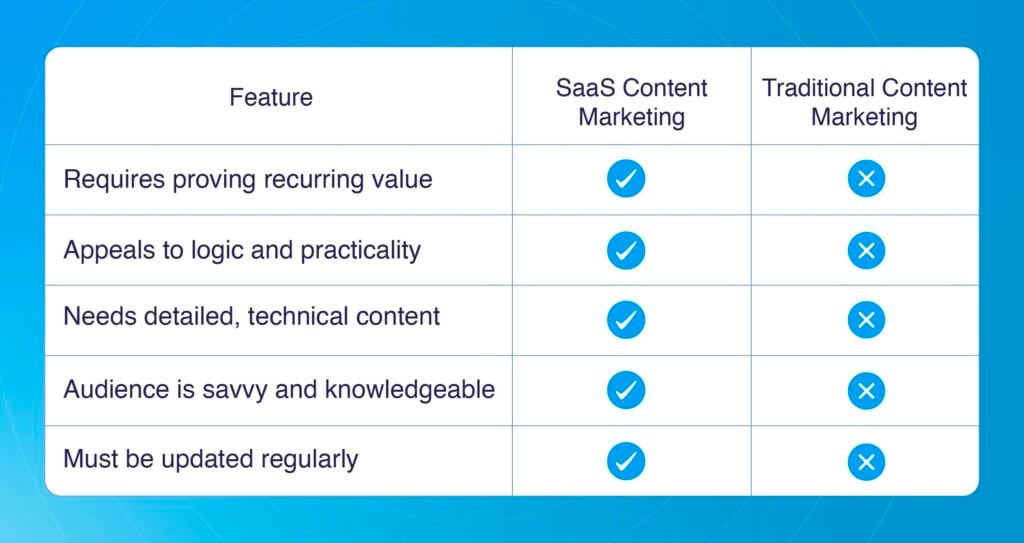 What Makes SaaS Content Marketing Different from Other Industries?