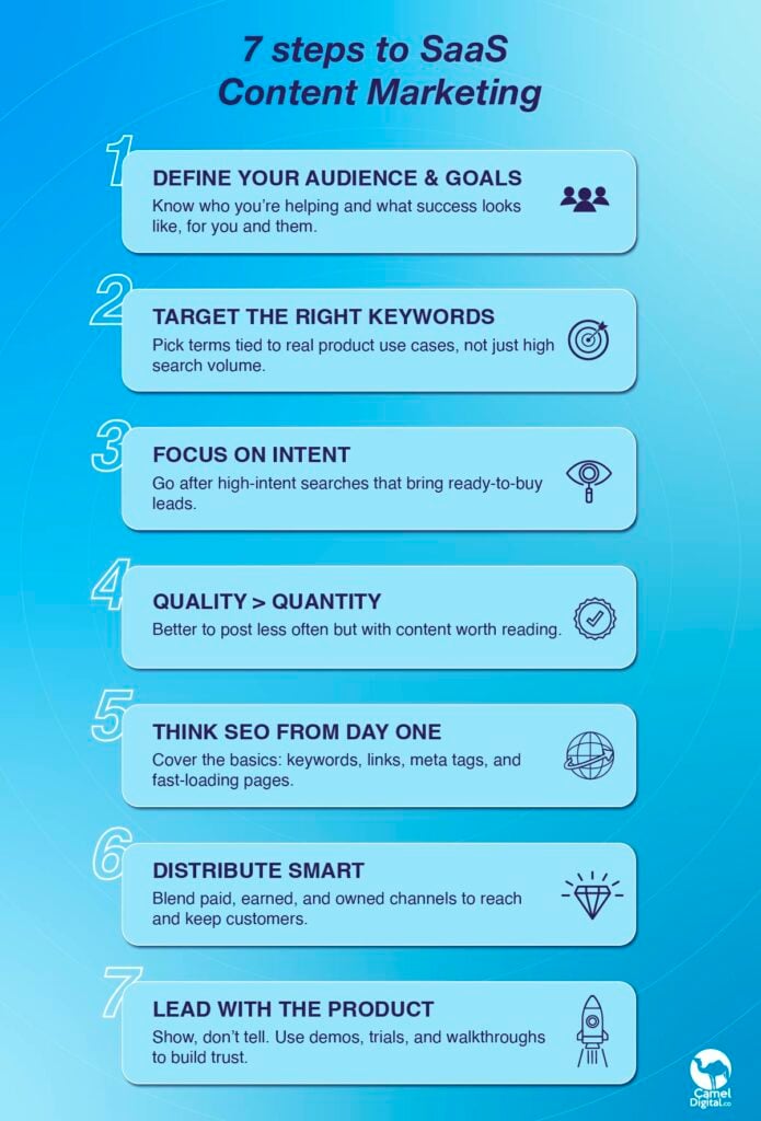 7 steps to create SaaS content marketing
