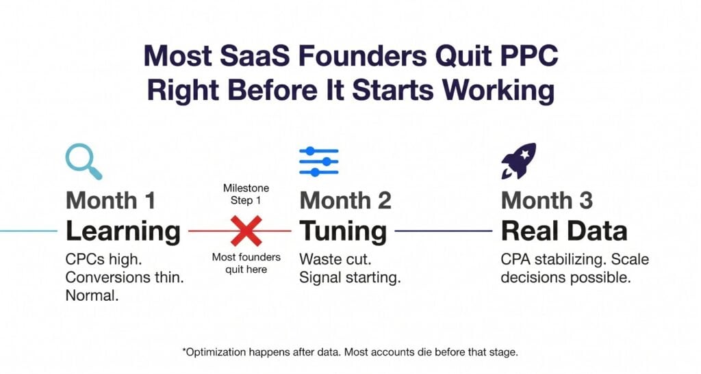 Most SaaS Founders quit PPC risght before it starts working