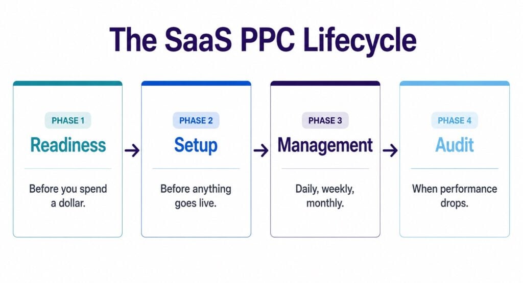 The SaaS PPC Lifecycle