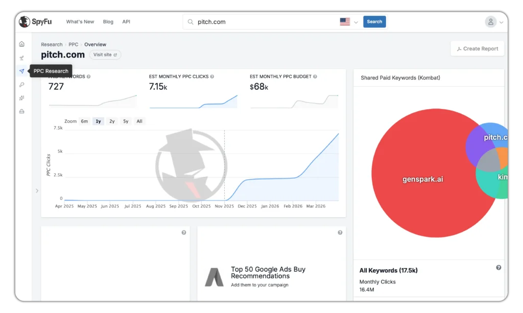 PPC research dashboard for pitch.com showing paid keywords, estimated monthly clicks, estimated monthly budget, and a competitor overlap chart with domains such as genspark.ai and pitch.com.